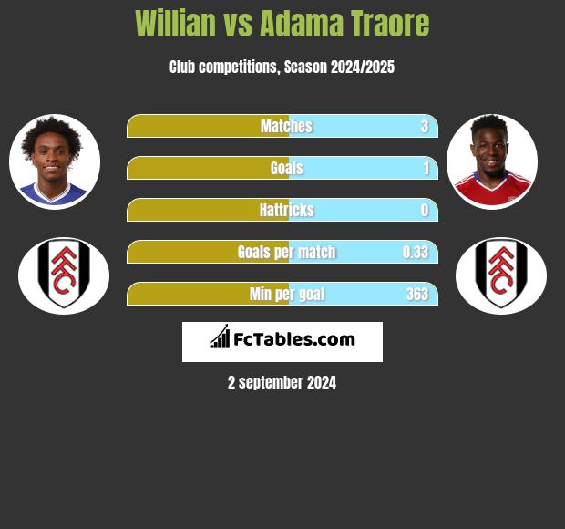 Willian vs Adama Traore h2h player stats