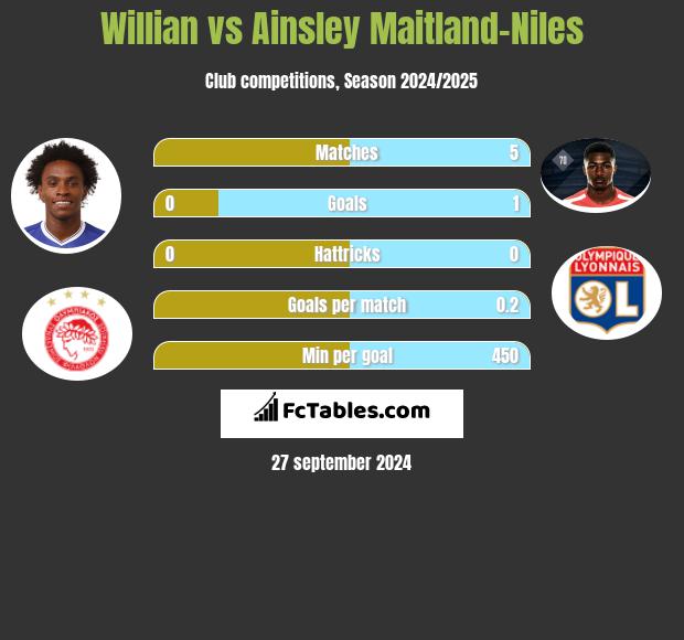 Willian vs Ainsley Maitland-Niles h2h player stats