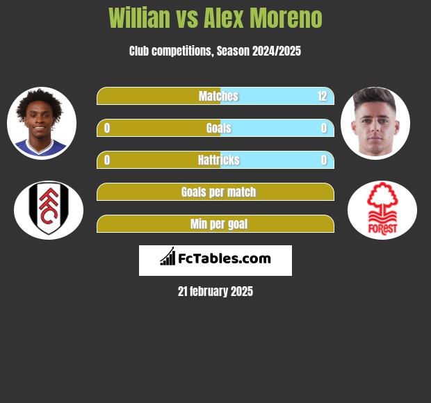 Willian vs Alex Moreno h2h player stats