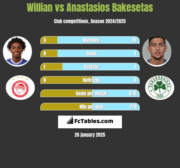 Willian vs Anastasios Bakesetas h2h player stats