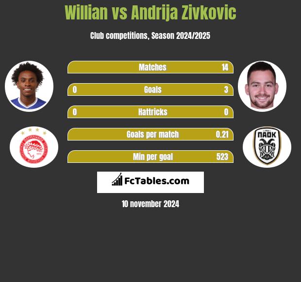 Willian vs Andrija Zivković h2h player stats