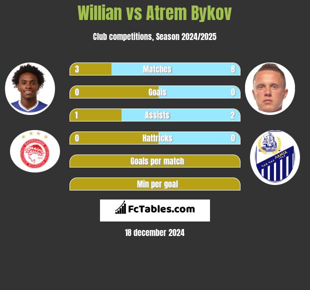 Willian vs Atrem Bykov h2h player stats