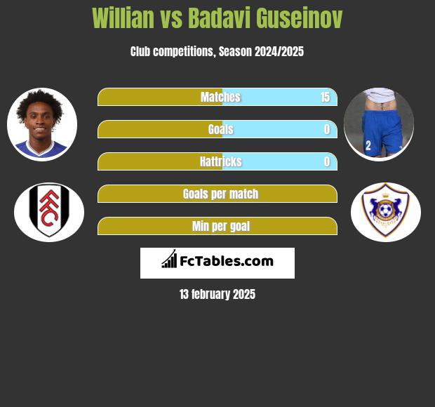 Willian vs Badavi Guseinov h2h player stats