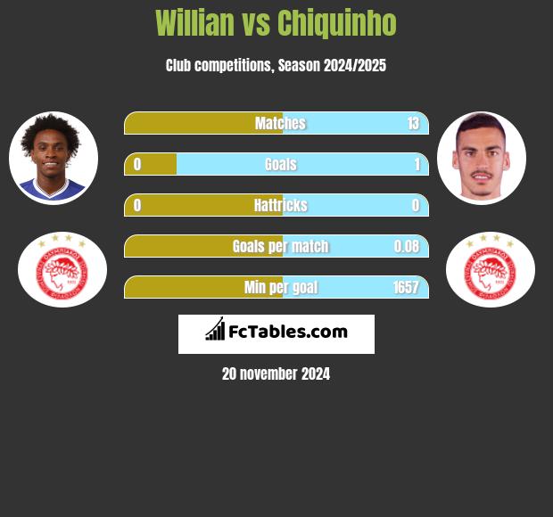 Willian vs Chiquinho h2h player stats