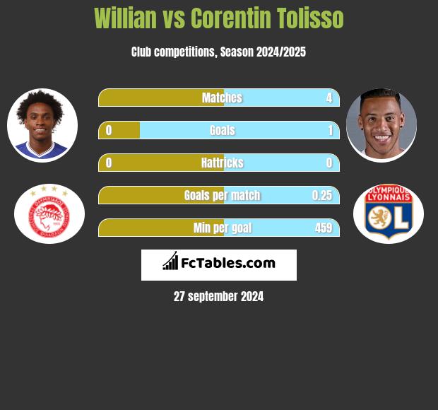 Willian vs Corentin Tolisso h2h player stats