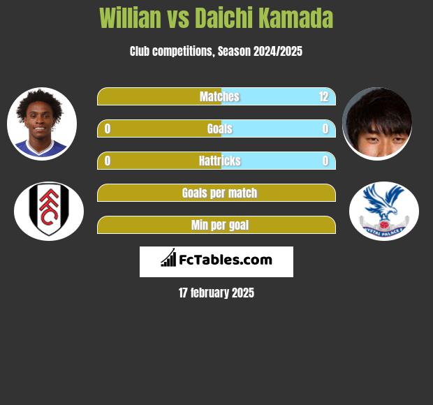 Willian vs Daichi Kamada h2h player stats