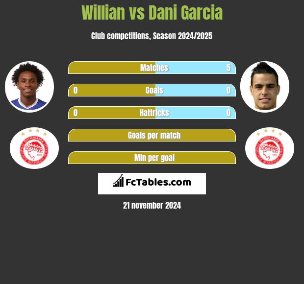 Willian vs Dani Garcia h2h player stats