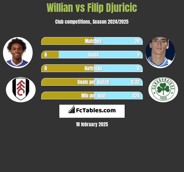 Willian vs Filip Djuricić h2h player stats