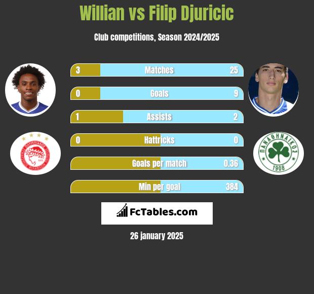 Willian vs Filip Djuricic h2h player stats