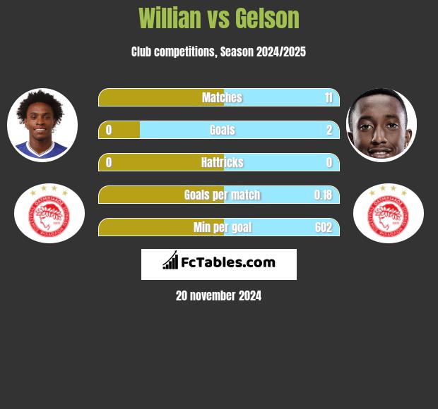 Willian vs Gelson h2h player stats