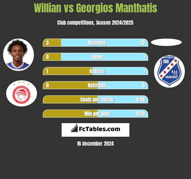 Willian vs Georgios Manthatis h2h player stats