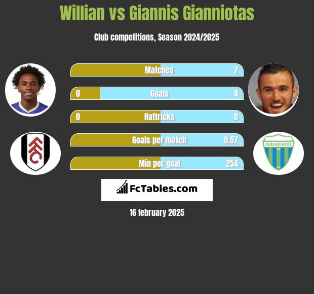 Willian vs Giannis Gianniotas h2h player stats