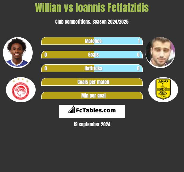 Willian vs Giannis Fetfatzidis h2h player stats