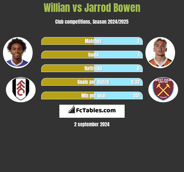 Willian vs Jarrod Bowen h2h player stats