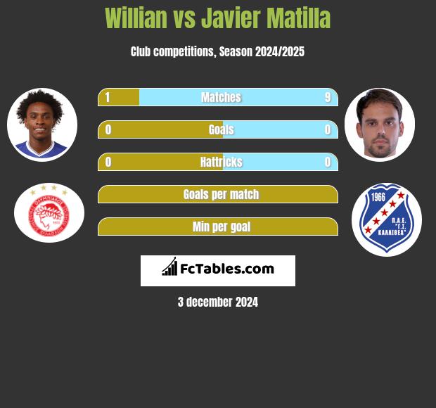 Willian vs Javier Matilla h2h player stats