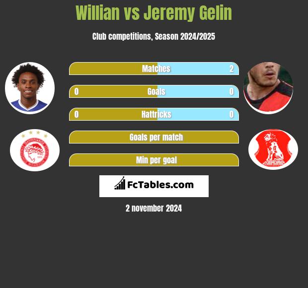 Willian vs Jeremy Gelin h2h player stats