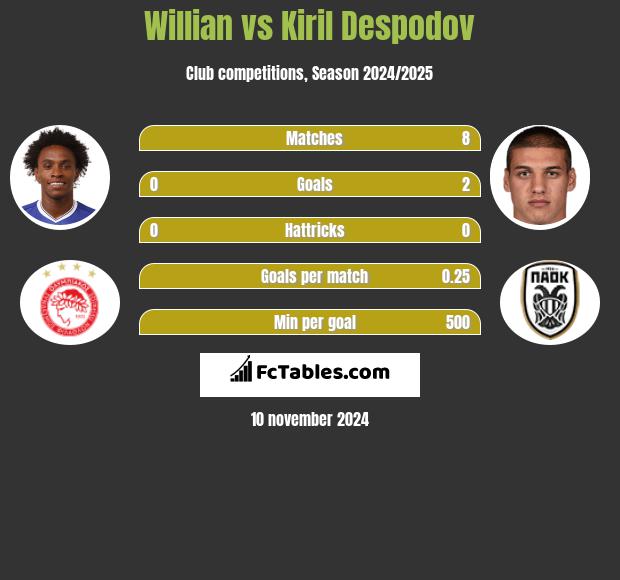 Willian vs Kiril Despodov h2h player stats