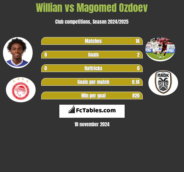 Willian vs Magomed Ozdoev h2h player stats