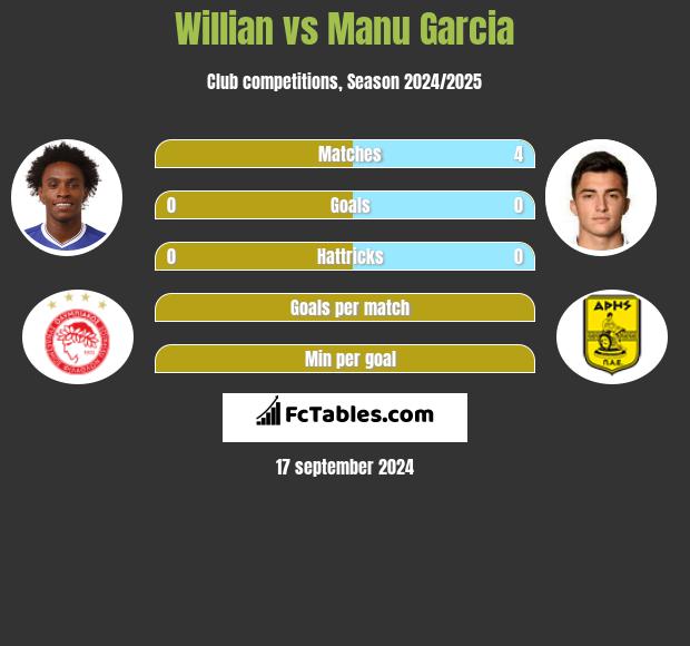 Willian vs Manu Garcia h2h player stats