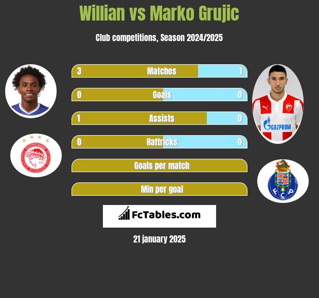 Willian vs Marko Grujic h2h player stats