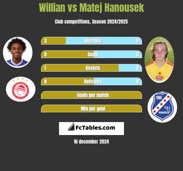 Willian vs Matej Hanousek h2h player stats