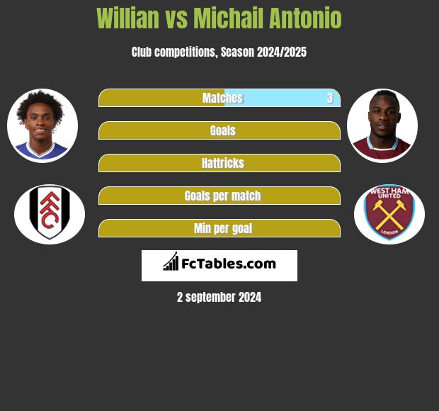 Willian vs Michail Antonio h2h player stats