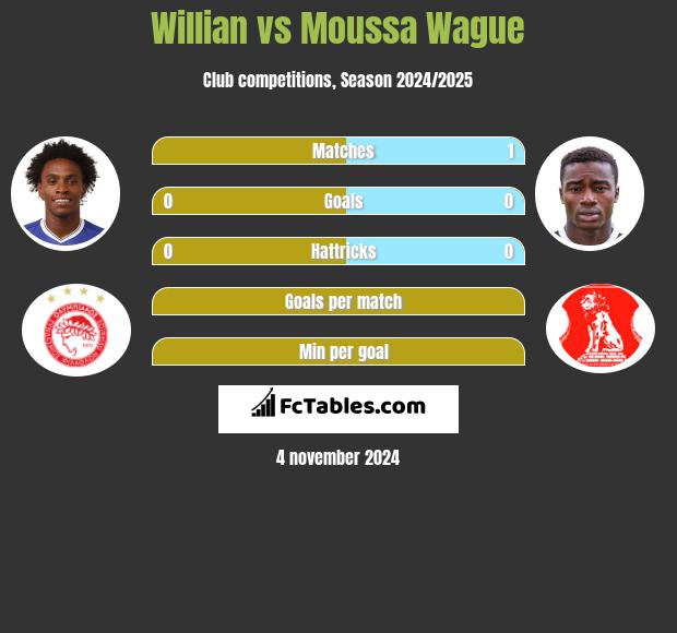 Willian vs Moussa Wague h2h player stats