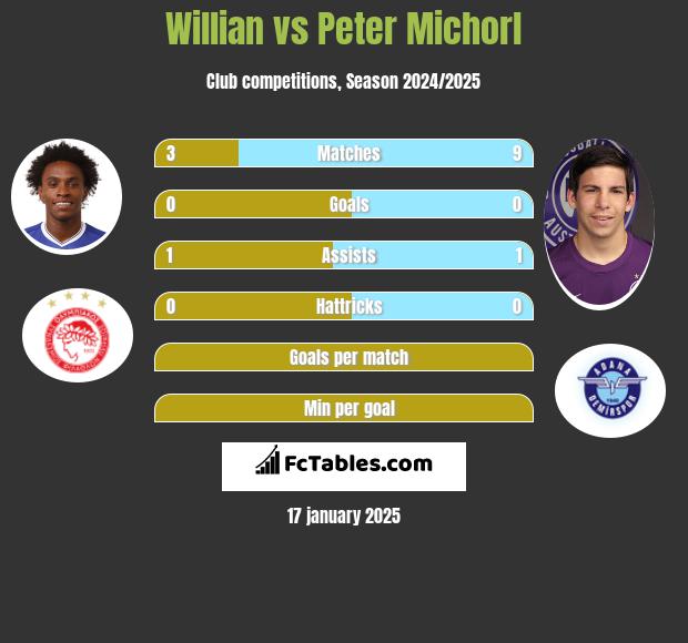 Willian vs Peter Michorl h2h player stats