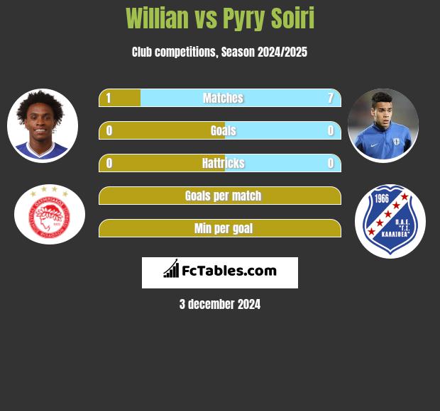 Willian vs Pyry Soiri h2h player stats