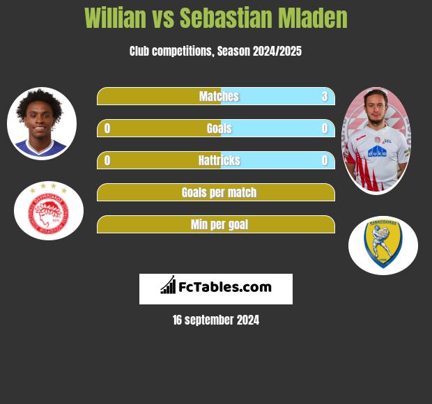 Willian vs Sebastian Mladen h2h player stats