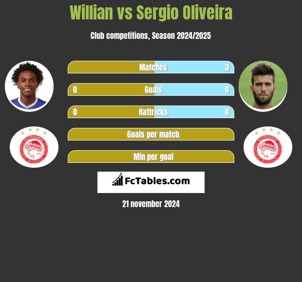 Willian vs Sergio Oliveira h2h player stats