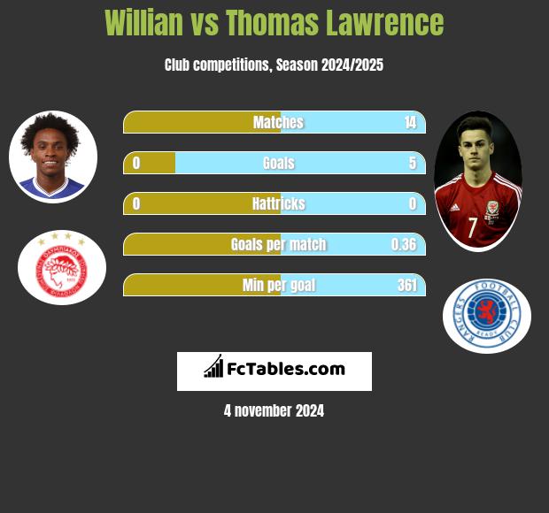 Willian vs Thomas Lawrence h2h player stats