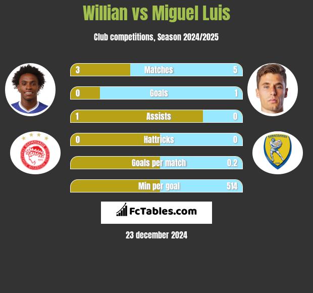 Willian vs Miguel Luis h2h player stats