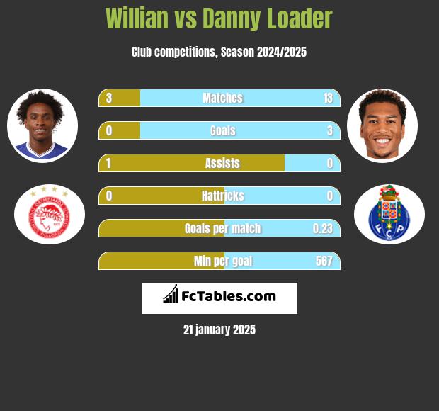 Willian vs Danny Loader h2h player stats