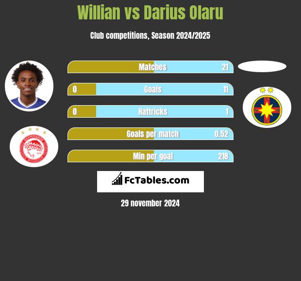 Willian vs Darius Olaru h2h player stats