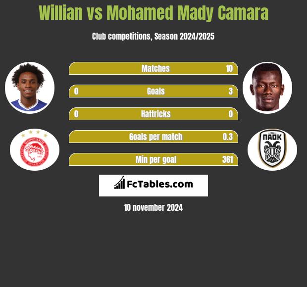 Willian vs Mohamed Mady Camara h2h player stats