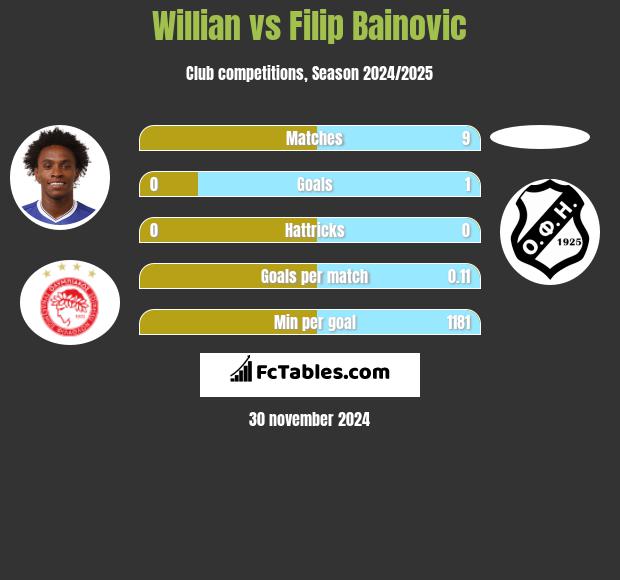 Willian vs Filip Bainovic h2h player stats