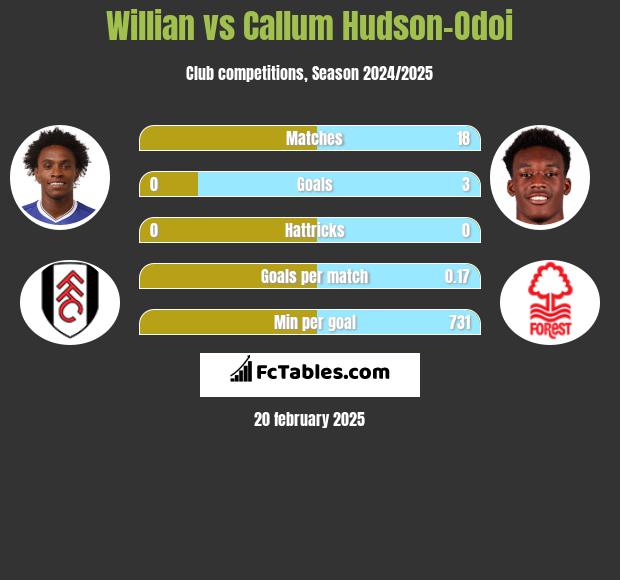 Willian vs Callum Hudson-Odoi h2h player stats