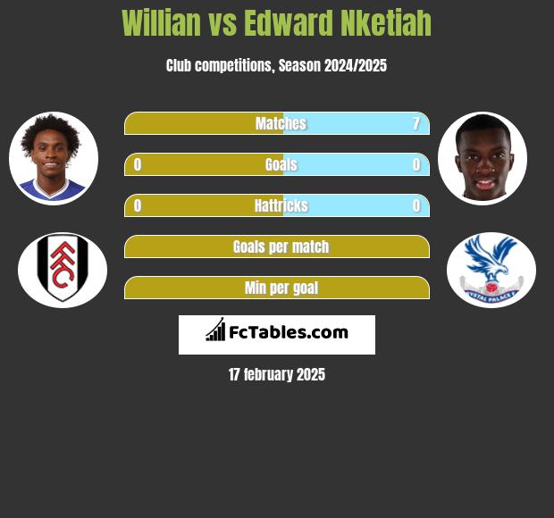 Willian vs Edward Nketiah h2h player stats