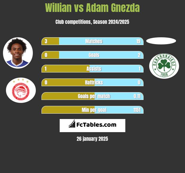 Willian vs Adam Gnezda h2h player stats