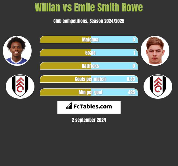 Willian vs Emile Smith Rowe h2h player stats