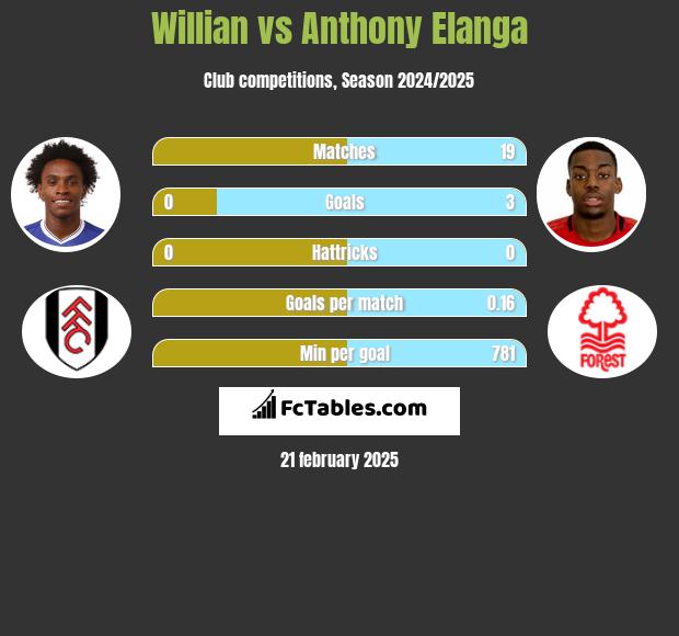 Willian vs Anthony Elanga h2h player stats