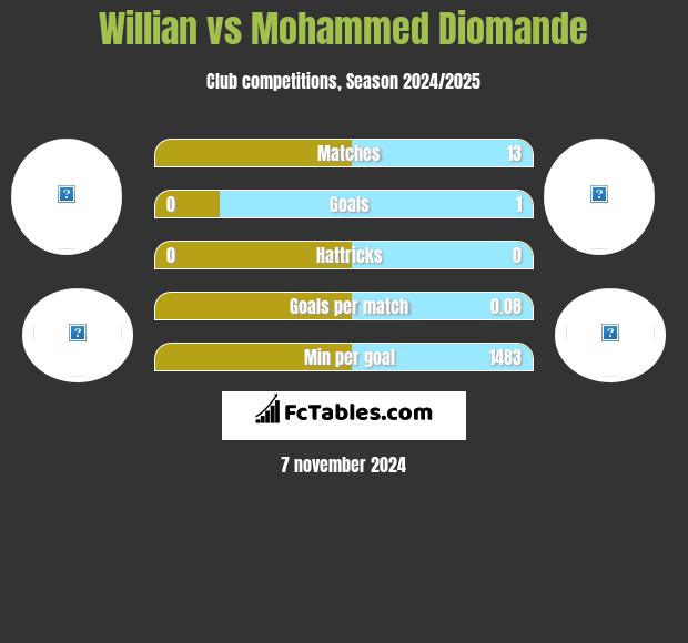 Willian vs Mohammed Diomande h2h player stats