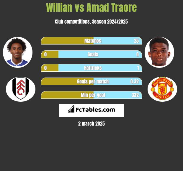 Willian vs Amad Traore h2h player stats