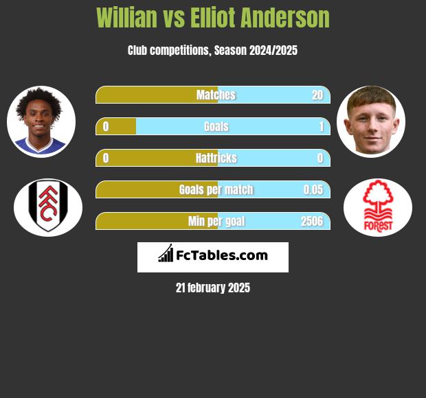 Willian vs Elliot Anderson h2h player stats