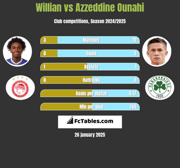 Willian vs Azzeddine Ounahi h2h player stats