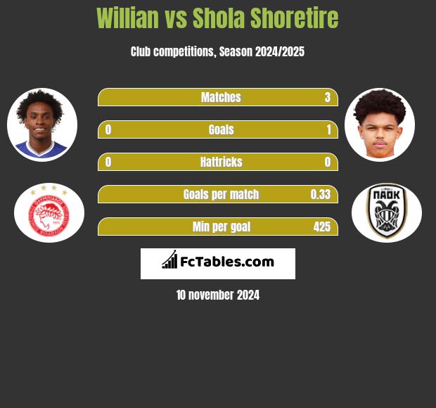 Willian vs Shola Shoretire h2h player stats