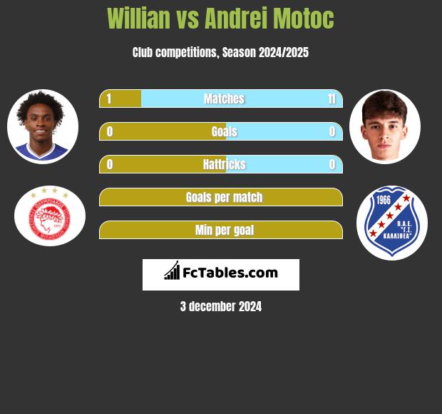 Willian vs Andrei Motoc h2h player stats