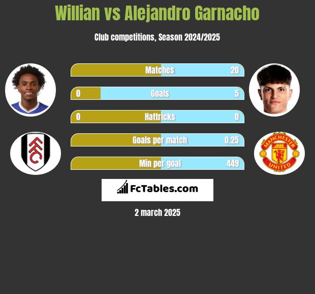 Willian vs Alejandro Garnacho h2h player stats