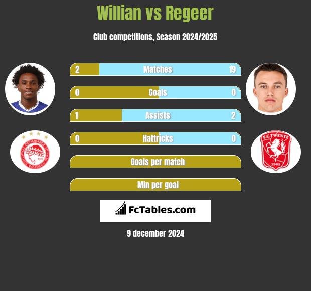 Willian vs Regeer h2h player stats